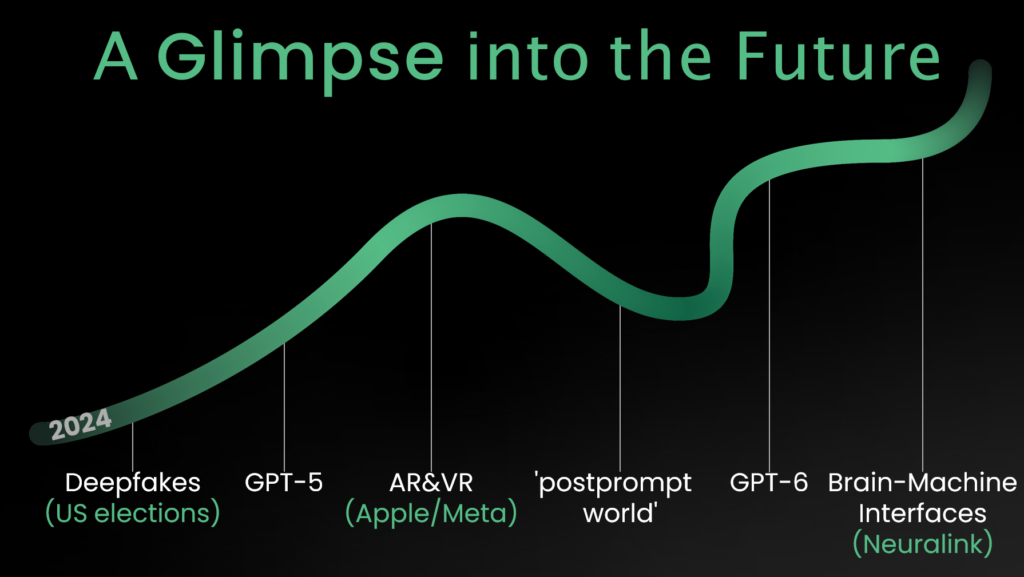 A Glimpse into the Future infographic lists the next phases of AI after 2024. The listed items in order are deepfakes (US elections), GPT-5, AR&VR (Apple/Meta), postprompt world, GPT-6 and brain-machine interfaces (neuralink).