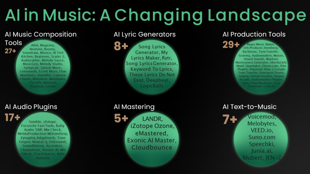 AI in Music: A Changing Landscape infographic lists AI Music tools.
List consists of:
AI Music Composition Tools 27+
AI Lyric Generators 8+
AI Production Tools 29+
AI Audio Plugins 17+
AI Mastering 5+
AI Text-to-Music 7+