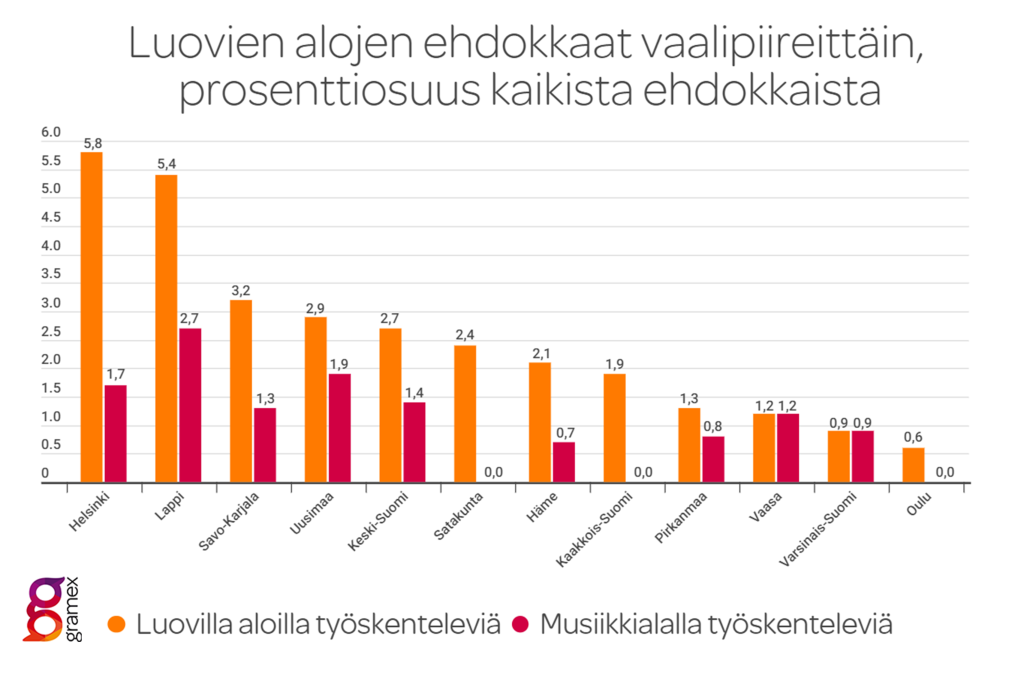 Luovan alan eduskuntavaaliehdokkaiden määrät vaalipiireittäin, graafi