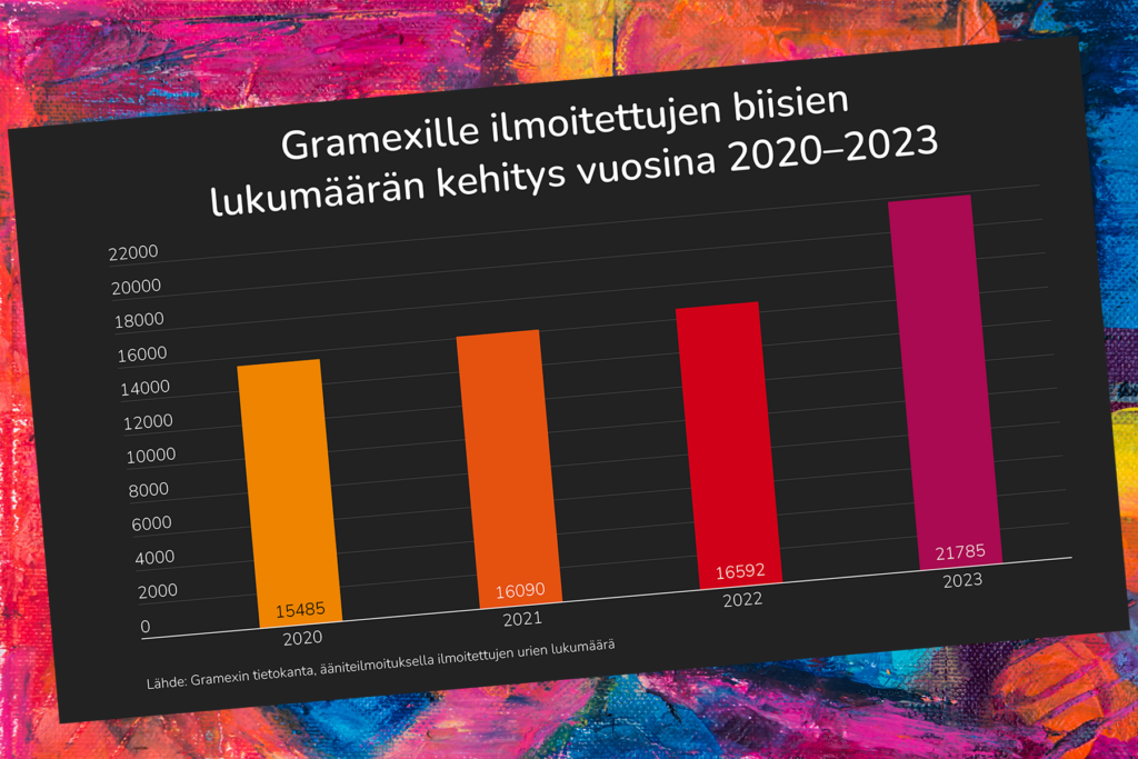 Kuvassa pylväsdiagrammi, jossa kuvataan Gramexille ilmoitettujen biisien eli raitojen määrän kehitys vuosina 2020 - 2023. Määrä on kasvanut vuoden 2020 15485 kappaleesta vuoden 2023 21785 kappaleeseen.