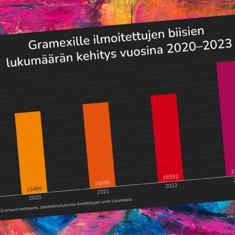 Kuvassa pylväsdiagrammi, jossa kuvataan Gramexille ilmoitettujen biisien eli raitojen määrän kehitys vuosina 2020 - 2023. Määrä on kasvanut vuoden 2020 15485 kappaleesta vuoden 2023 21785 kappaleeseen.