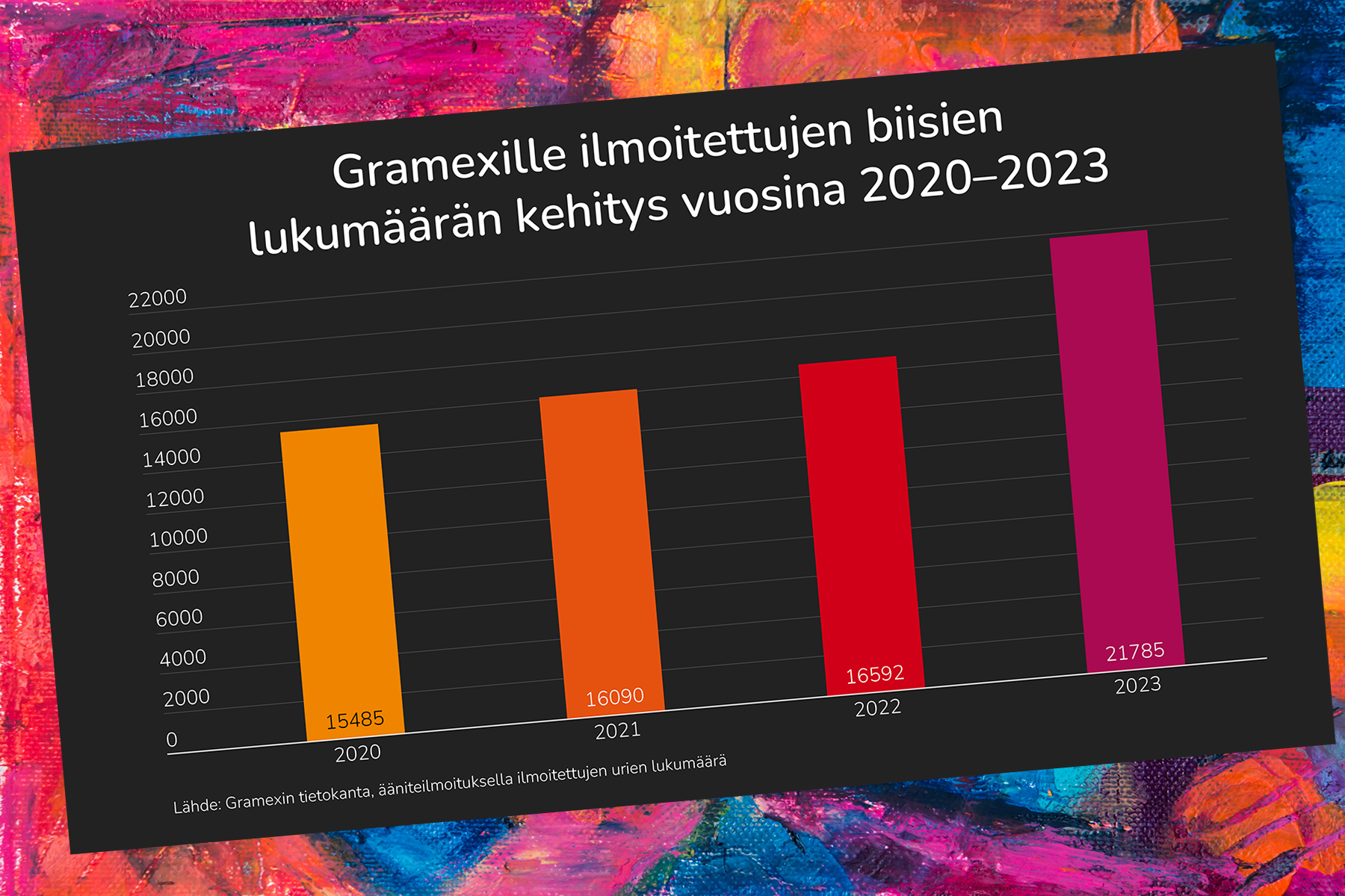 Kuvassa pylväsdiagrammi, jossa kuvataan Gramexille ilmoitettujen biisien eli raitojen määrän kehitys vuosina 2020 - 2023. Määrä on kasvanut vuoden 2020 15485 kappaleesta vuoden 2023 21785 kappaleeseen.